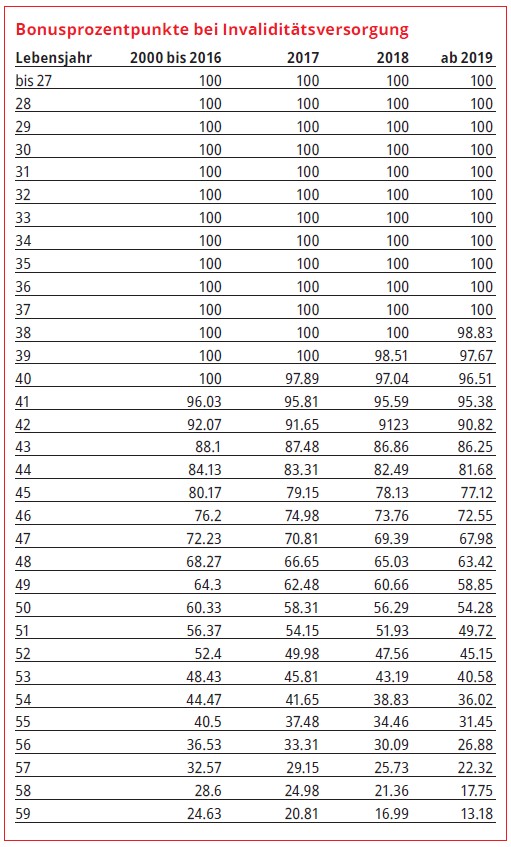 Tabelle "Bonusprozentpunkte bei Invaliditätsversorgung"